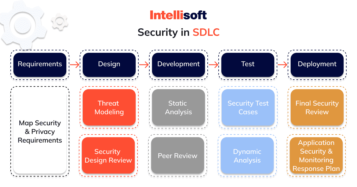 Data secure management steps database keep security these infographic 2020 sensitive identity How to Keep Your Software Secure: Best Practices for Protection