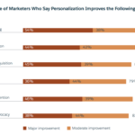The Benefits of Personalization in Digital Marketing