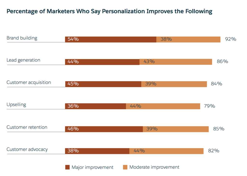 The Benefits of Personalization in Digital Marketing