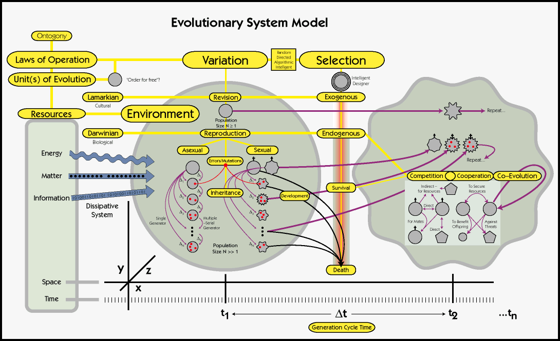 Complex visualizing The Evolution of Software: From Basic Programs to Complex Systems