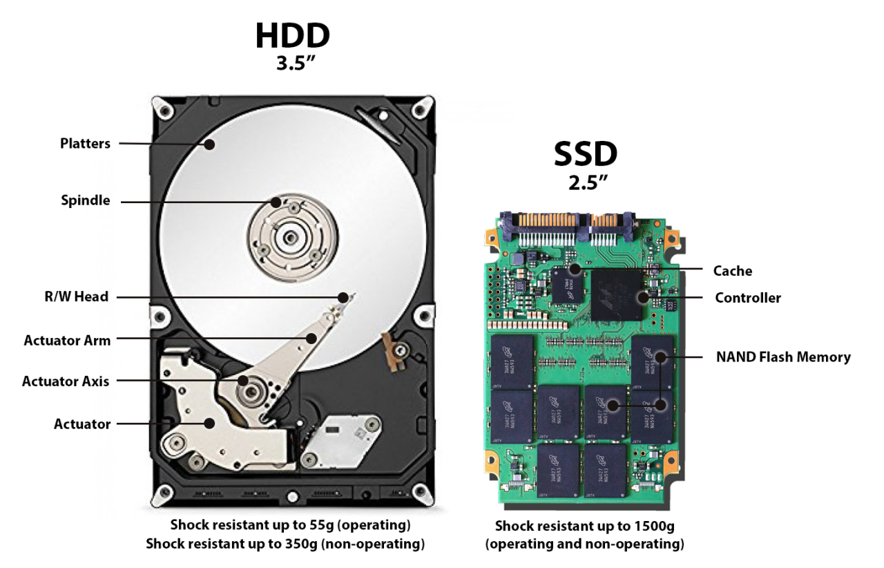 Comparing HDDs and SSDs: Which Storage Solution is Right for You?
